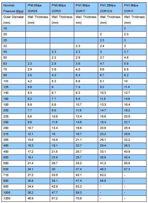 ISO4427-1996 ISO14001 IS09001 Standard and PE Material hdpe pipe for water supply